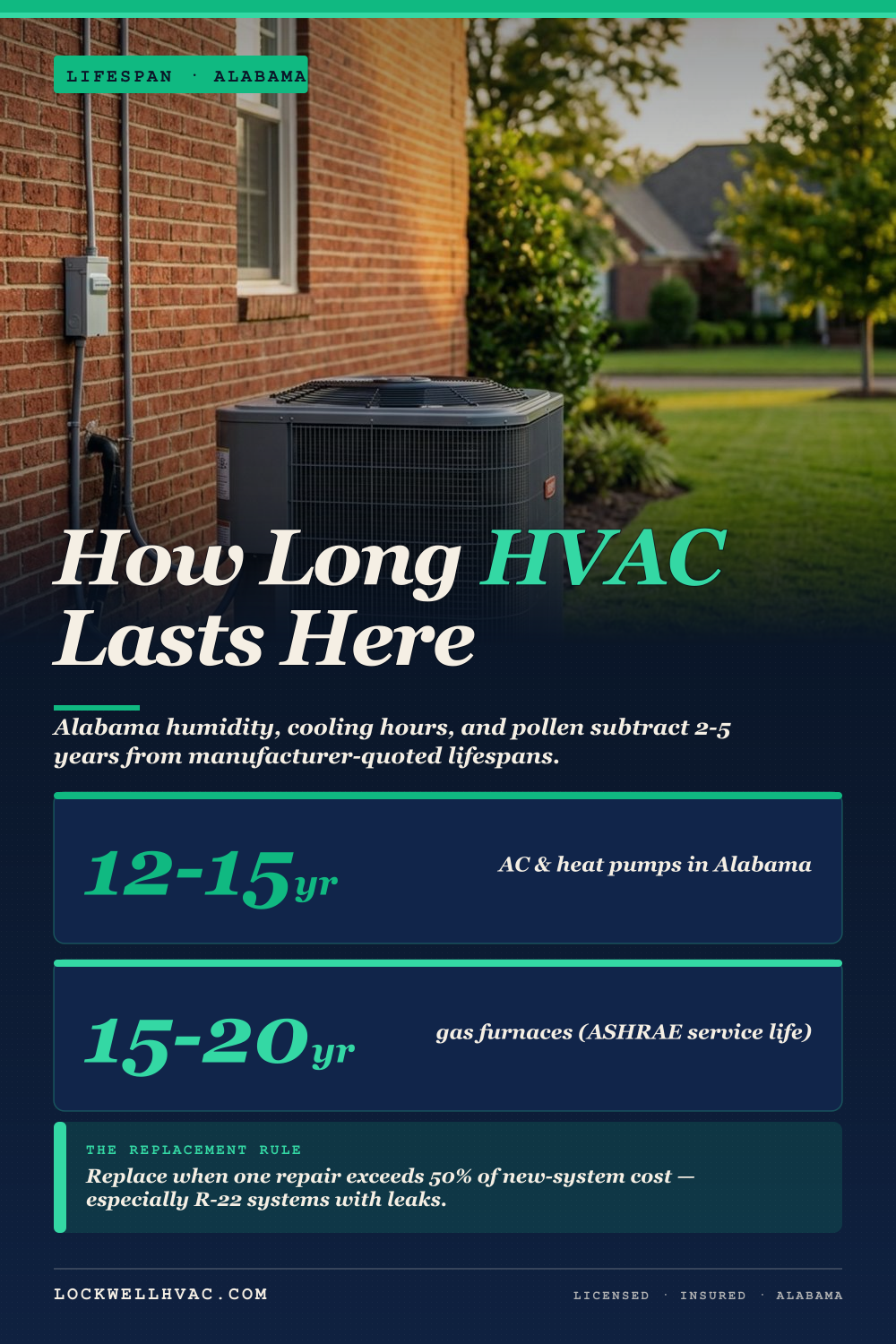 How Long Do HVAC Systems Last in Alabama | Birmingham Heating & Air-Conditioning — infographic 1 of 5