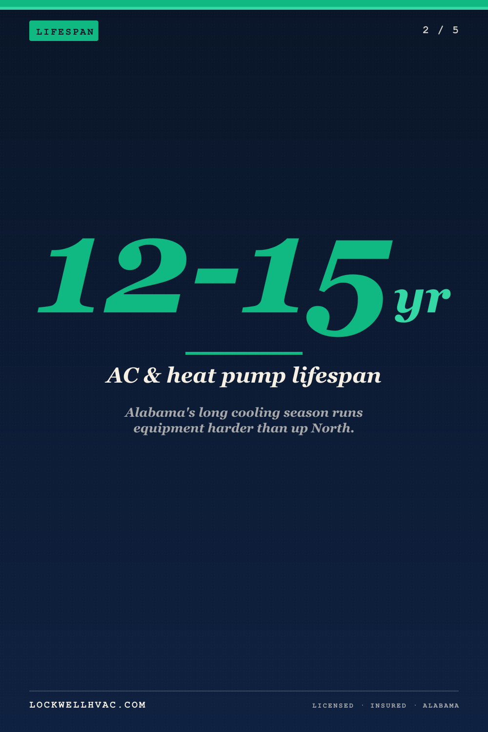 How Long Do HVAC Systems Last in Alabama | Birmingham Heating & Air-Conditioning — infographic 2 of 5