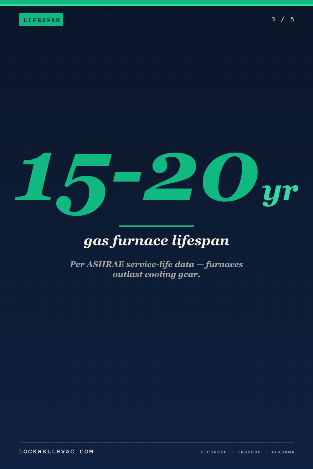 How Long Do HVAC Systems Last in Alabama | Birmingham Heating & Air-Conditioning — infographic 3 of 5