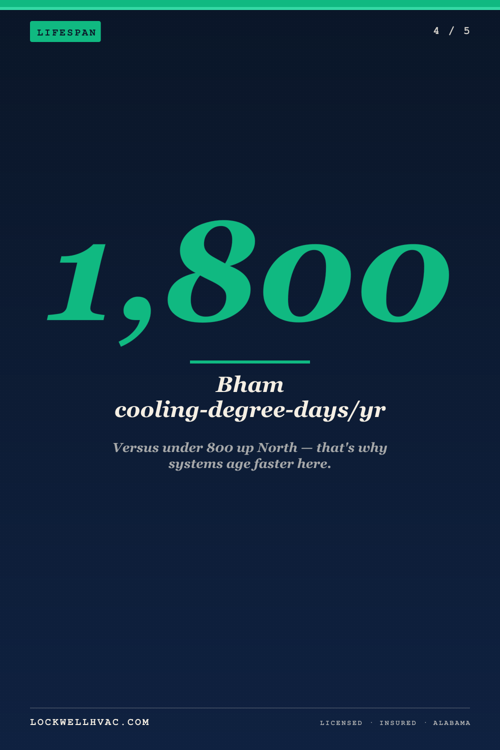 How Long Do HVAC Systems Last in Alabama | Birmingham Heating & Air-Conditioning — infographic 4 of 5